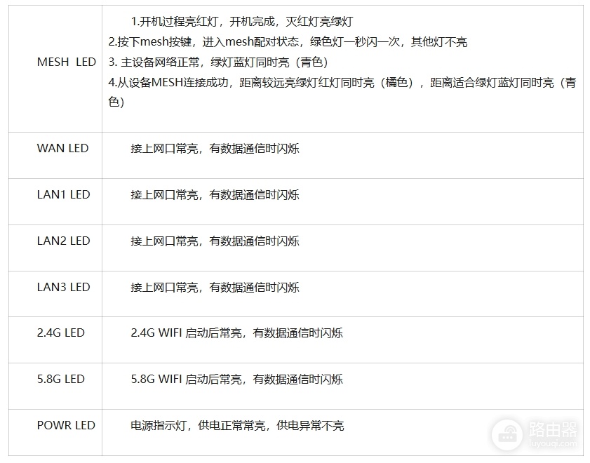ZBT路由器指示灯和wifi性能功率功能表
