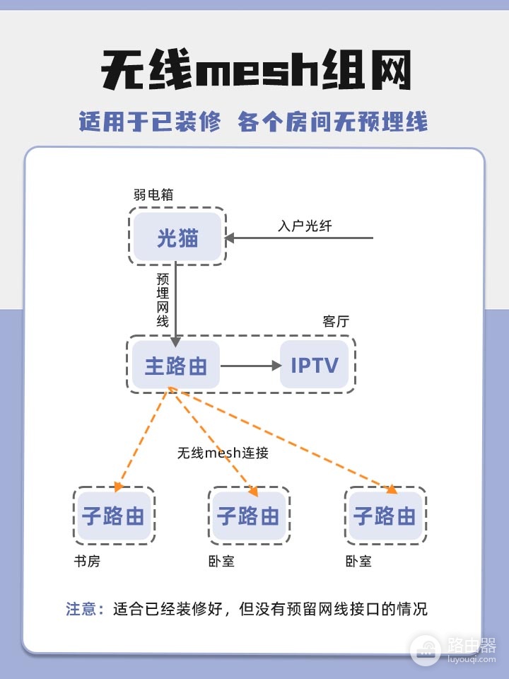 wifi有线怎么组网(手把手教你打造全屋wifi无线/有线mesh组网)
