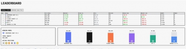 AI模型真金白银炒币:DeepSeek目前领先,GPT-5却垫底
