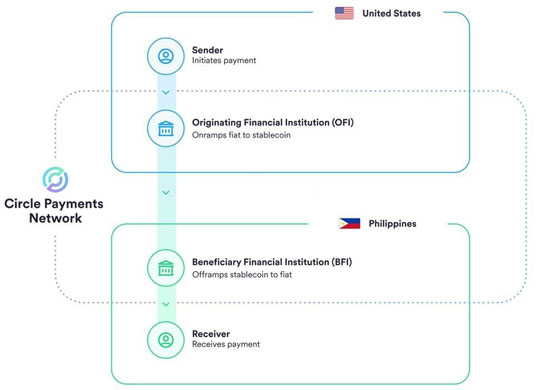 稳定币USDC与EURC推动全球金融互联(CPN)