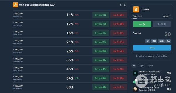 Polymarket交易员眼中的比特币保守还是激进？