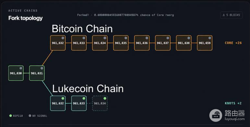 BIP-110是什么？想限制铭文数据的软分叉为何失败