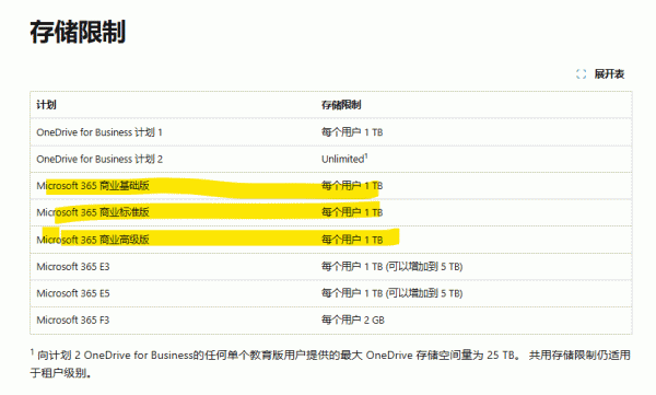 microsoft 365商业版onedrive扩容25T教程与限制说明
