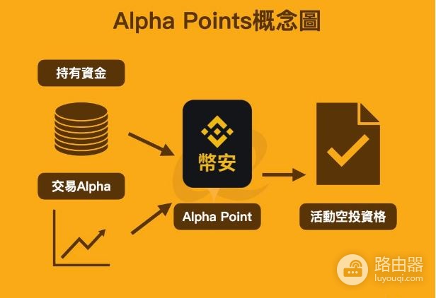 如何有效累积币安Alpha Points并参与TGE活动?参与更多空投与TGE