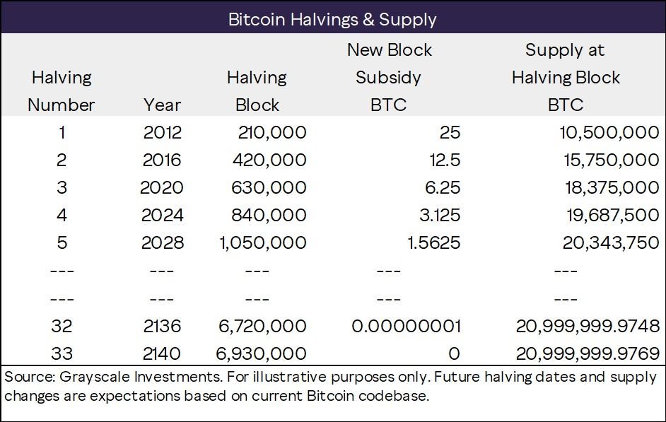 比特币2,000万枚已挖出，剩下的币更显稀缺！