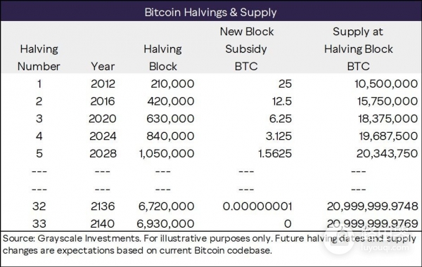 比特币2,000万枚已挖出，剩下的币更显稀缺！
