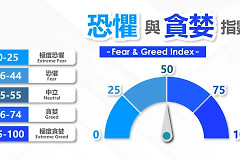 恐惧贪婪指数30-40区间：分批建仓还是继续观望？