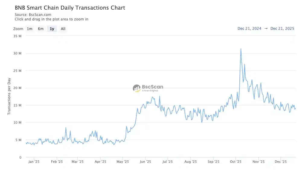 为什么传统资金选择在BNB Chain?散户、机构、协议能全挤在一条链上