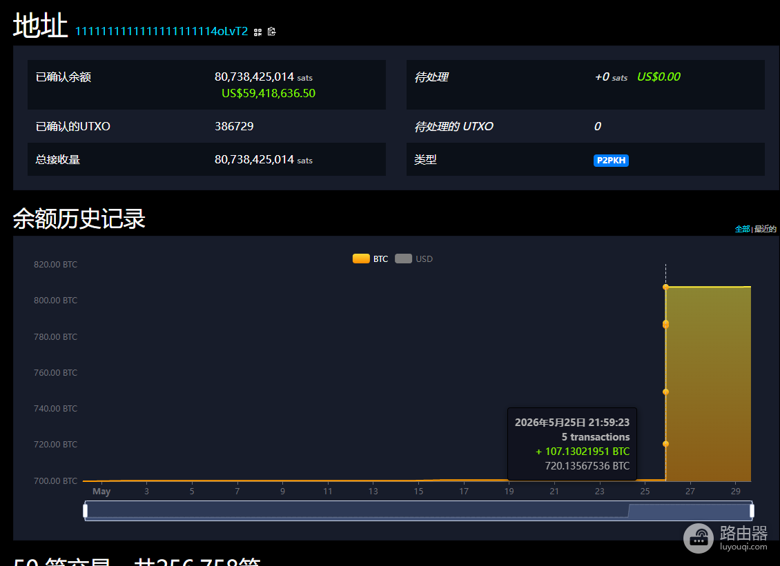 830万美元比特币被永久烧毁:11年休眠巨鲸突然销毁107BTC