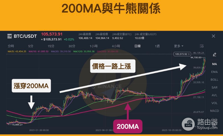 虚拟币牛市和熊市是什么?如何判断牛市和熊市?