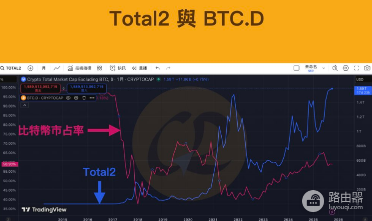 Total 2是什么? 如何利用Total 2分析比特币价格走势?