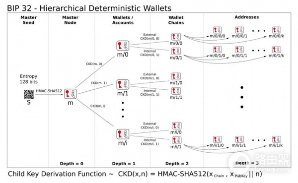 钱包地址怎么生成？UTXO模型和找零地址