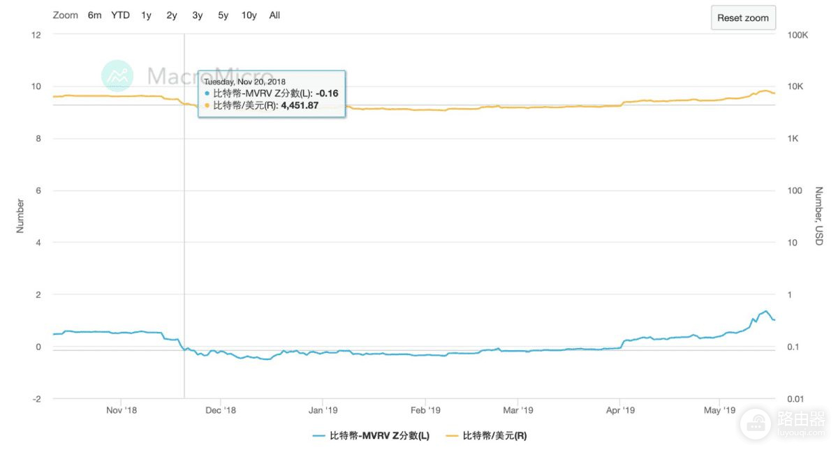什么是比特币MVRV指标?如何利用MVRV指标观察市场冷暖