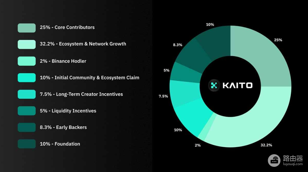 Kaito和KAITO代币是什么?AI驱动的InfoFi网络,信息金融基础设施