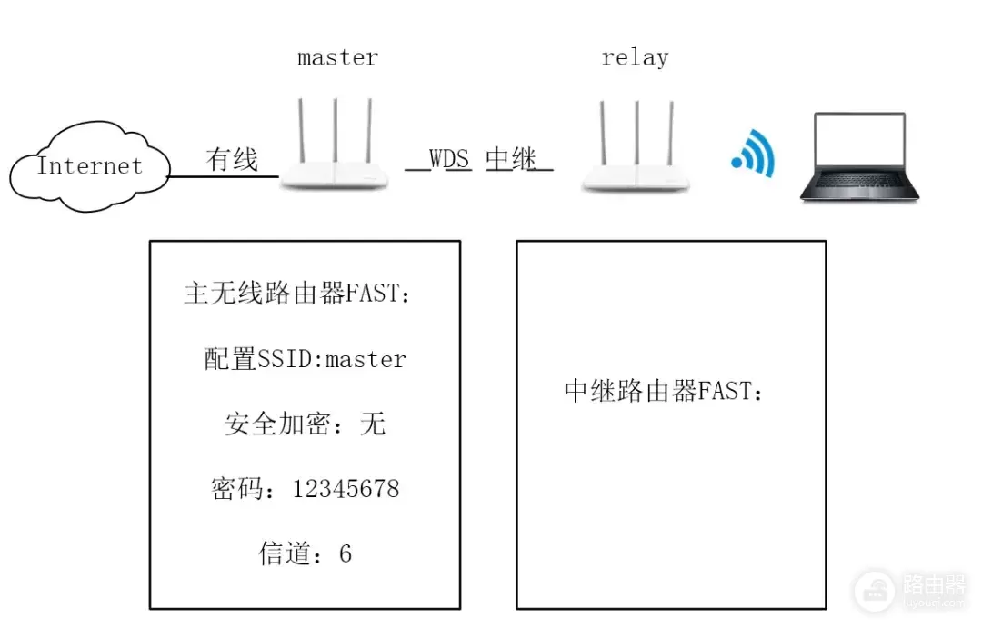 无线中继组网路由器模式(无线路由器中继桥接配置)