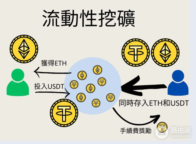 流动性挖矿是什么?稳定币池、波动币池该选哪个?