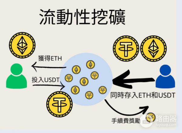 流动性挖矿是什么？稳定币池、波动币池该选哪个？