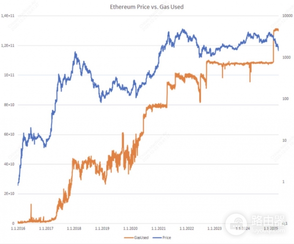 以太坊Gas费是什么？以太坊的计价单位Gwei是什么？