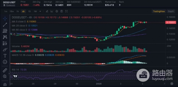 想在2026年翻倍赚？DOGE、PEPE、BONK选哪种Meme币？