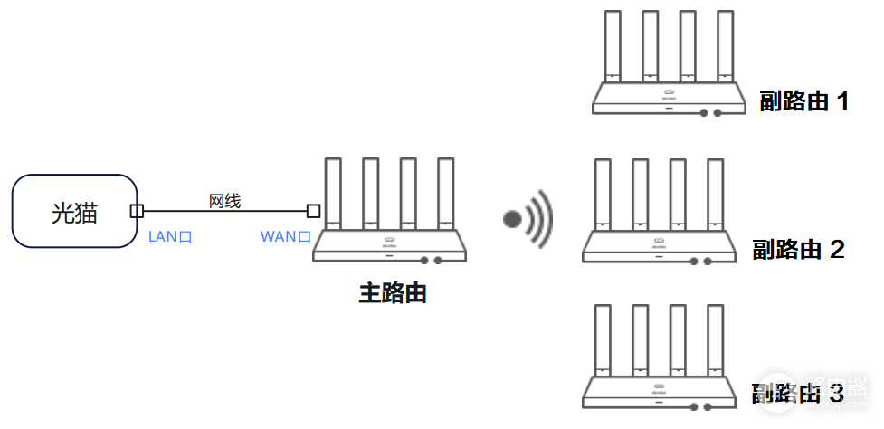 华为wifi全屋覆盖多台路由器组网