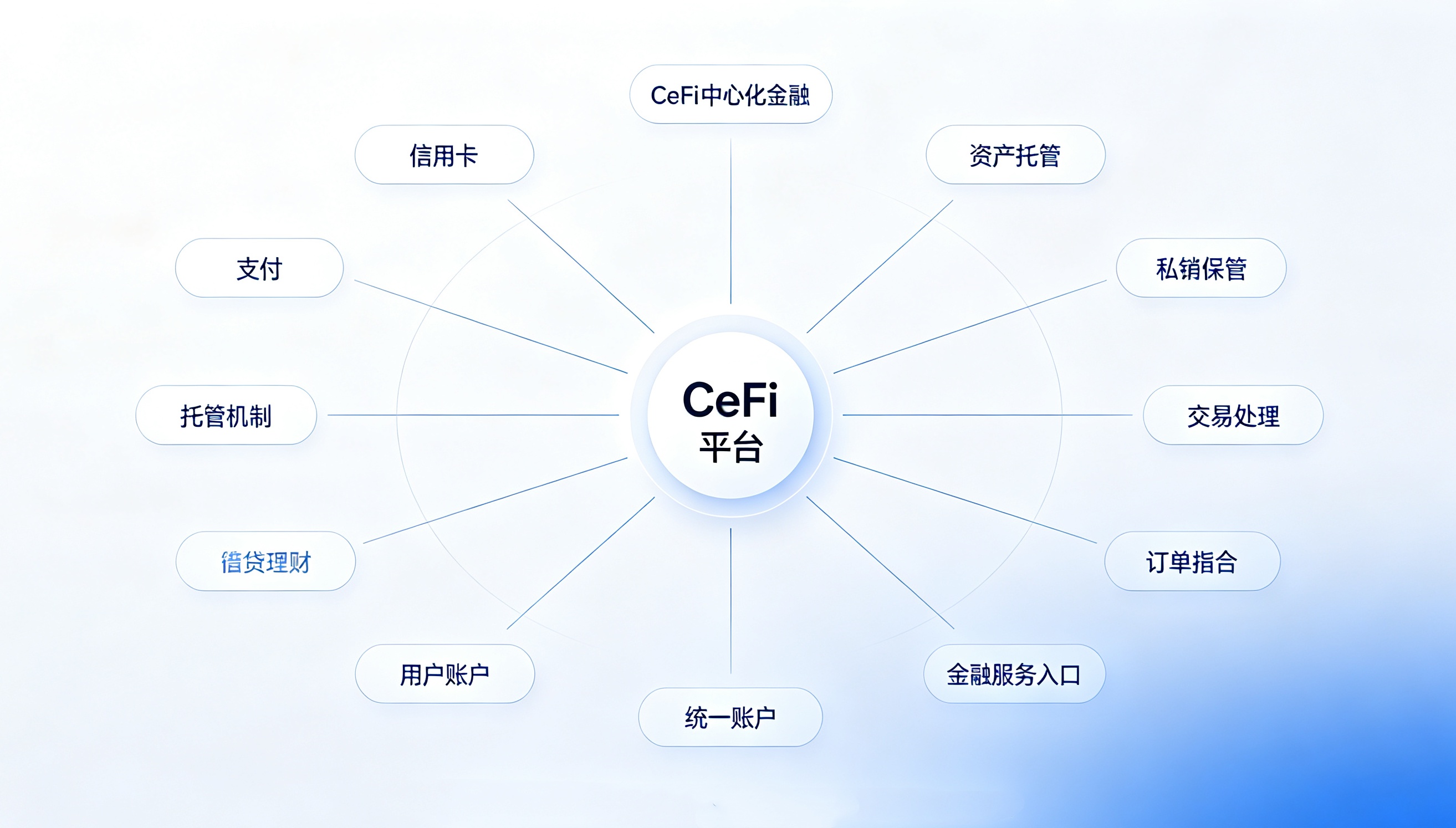 CeFi是什么？一文看懂中心化金融的运作逻辑、应用场景与风险