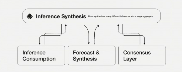 AI+区块链怎么玩?一文搞清Allora