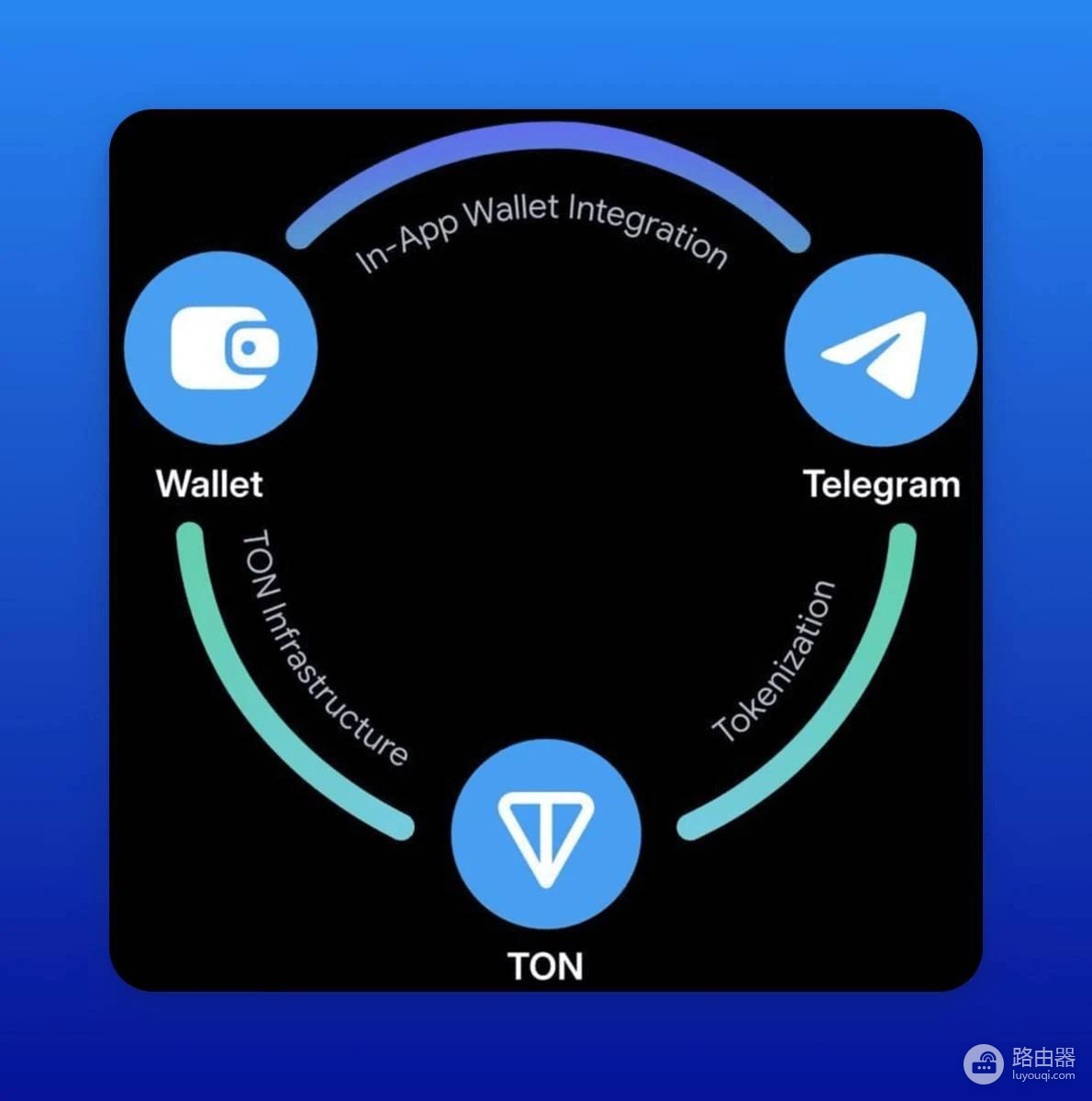 TON推出统一开发工具Acton,区块链开发开始进入AI时代
