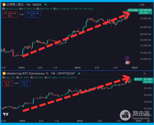 BTC.D是什么?如何通过BTC.D来分析市场趋势?