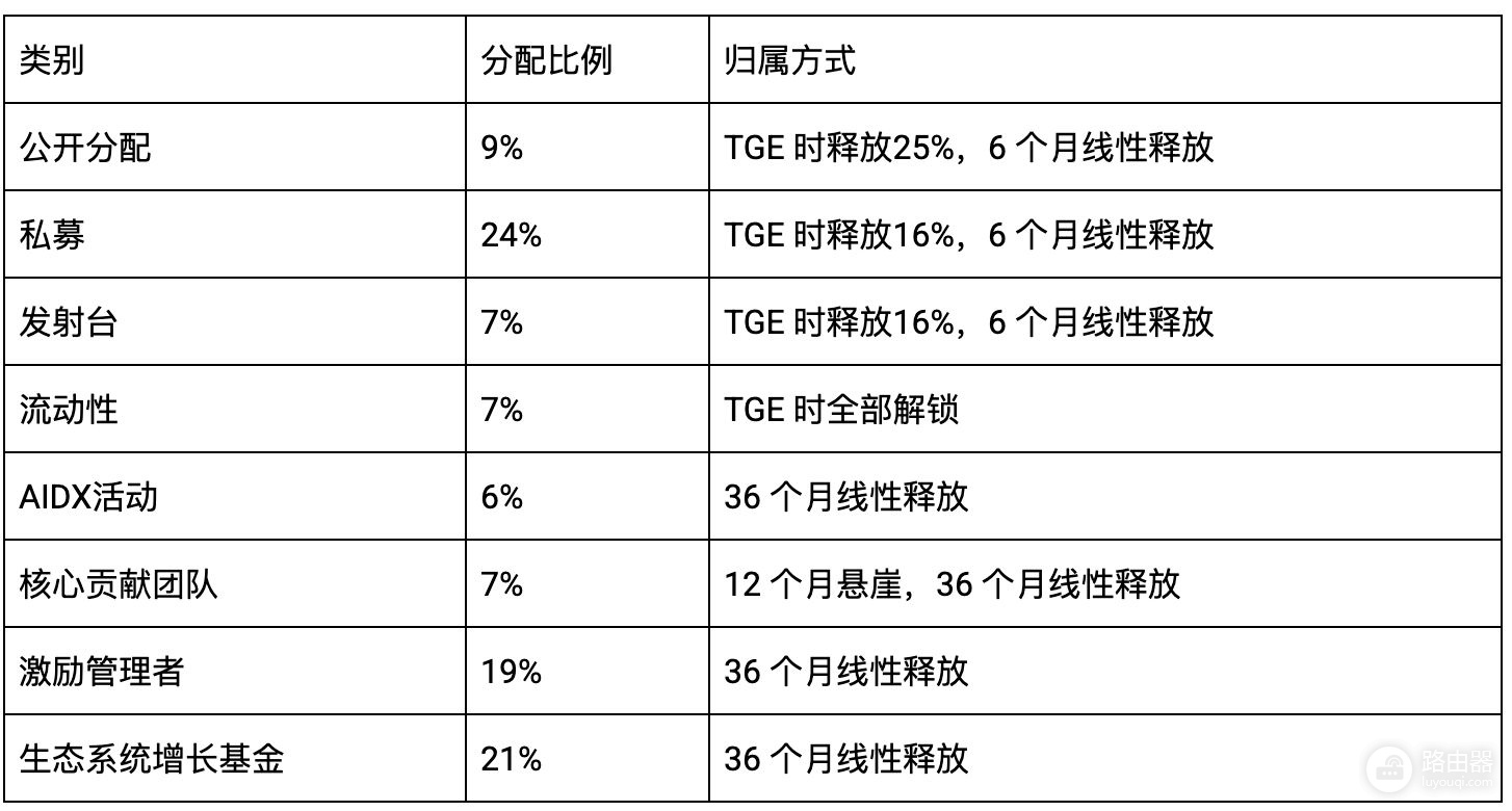 Aigisos(AIG)是什么币?Finch AI与高吞吐区块链如何赚取收益?