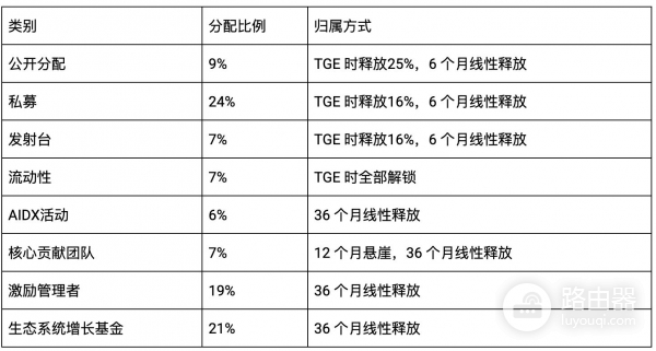 Aigisos（AIG）是什么币？Finch AI与高吞吐区块链如何赚取收益？
