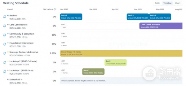 什么是Oasis Network?ROSE代币的潜力怎么样?推动隐私保护区块