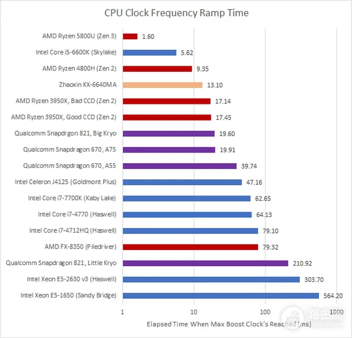 17款CPU频率变换速度实测(CPU频率测试)