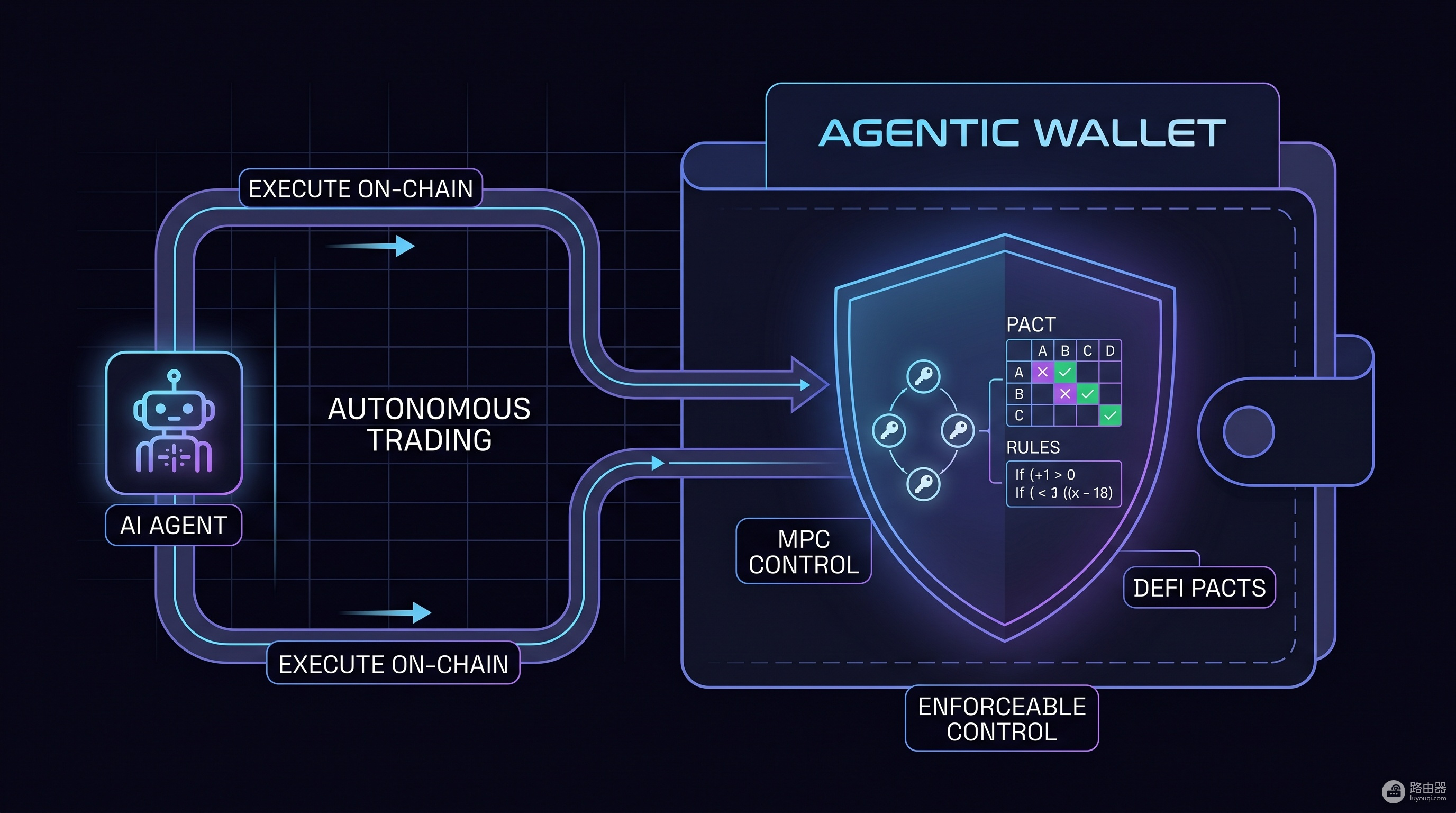 Biance推出Agentic Wallet,一文看懂币圈AI钱包的机会与风险