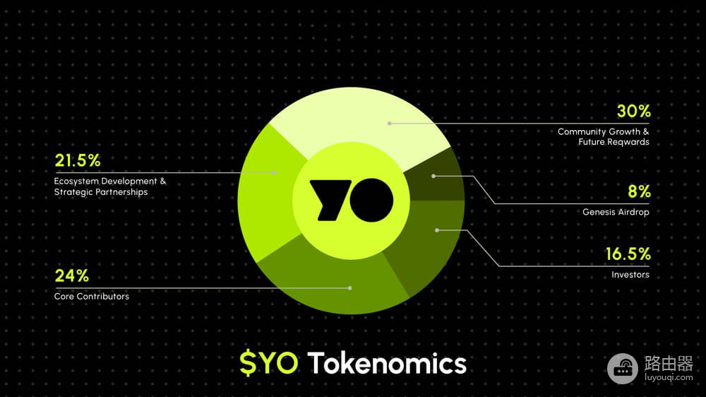YO Protocol(YO)是什么?yoToken是什么?多链收益自动管理