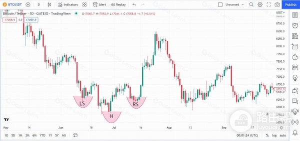 什么是加密市场里的头肩形态？实战头肩顶加密交易反转秘诀