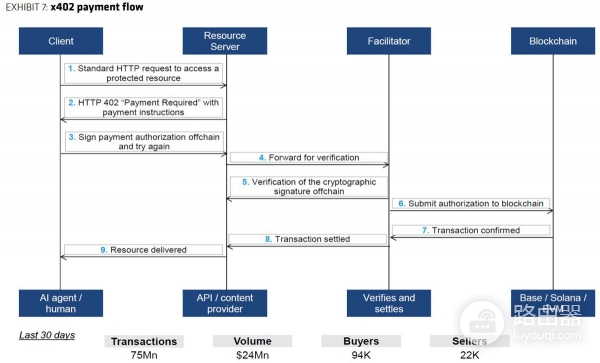 AI机器支付开始试水，从x402看稳定币的新机会