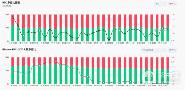 加密货币多空比是什么?多空比怎么用来判断情绪?哪里看多空比?