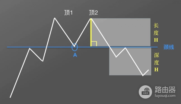 虚拟币K线图M头形态是什么？逃顶信号图解