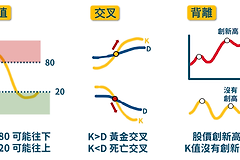 什么是KD指标? 加密货币KD指标怎么看?