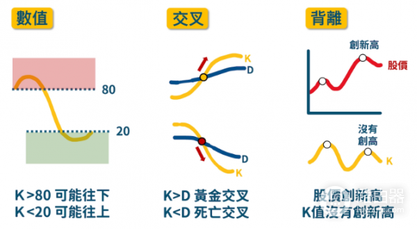 什么是KD指标? 加密货币KD指标怎么看?