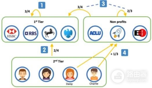 恒星币(XLM)是什么?联邦拜占庭(恒星协议)在区块链中的应用