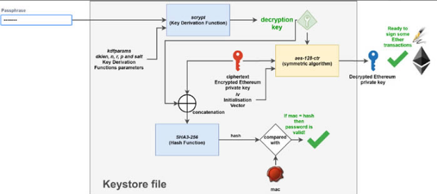 什么是Keystore文件?Keystore文件如何保卫私钥安全?