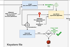 什么是Keystore文件？Keystore文件如何保卫私钥安全？