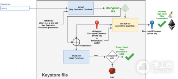 什么是Keystore文件？Keystore文件如何保卫私钥安全？