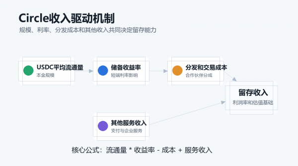CRCL股票是什么？买CRCL真的等于买USDC吗？