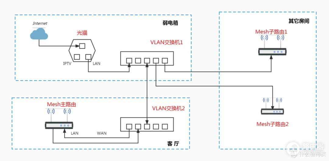 Mesh路由器网状连接及拓扑结构介绍