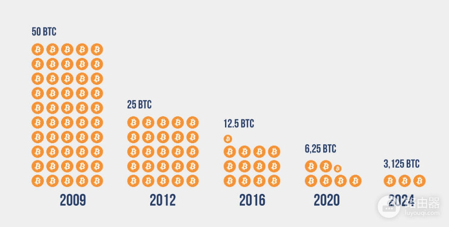 比特币减半是什么?BTC减半对价格的真实影响