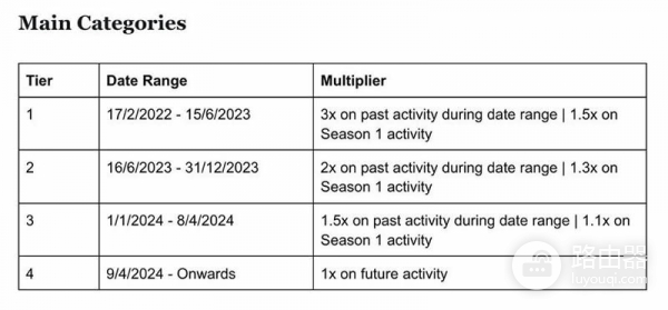 Debridge是什么？跨链资产转移的高速通道，如何赚取积分？