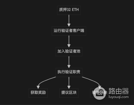 以太坊区块提议者如何选出？ETH随机选举机制原理