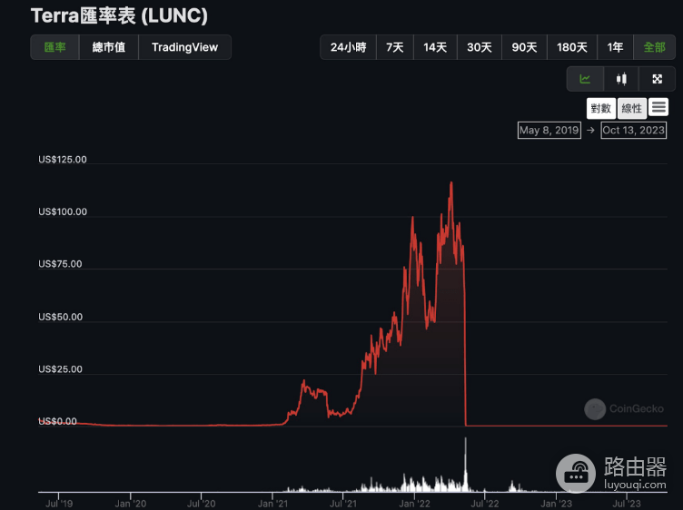 马丁格尔策略是什么意思? 利用马丁格尔策略投资真的不会亏吗?